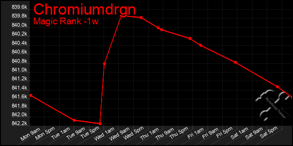 Last 7 Days Graph of Chromiumdrgn