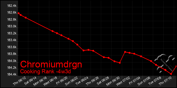 Last 31 Days Graph of Chromiumdrgn