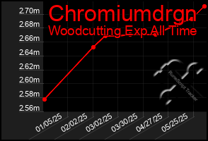 Total Graph of Chromiumdrgn