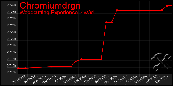 Last 31 Days Graph of Chromiumdrgn