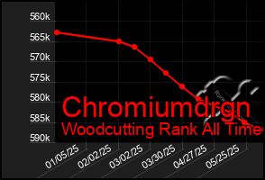 Total Graph of Chromiumdrgn