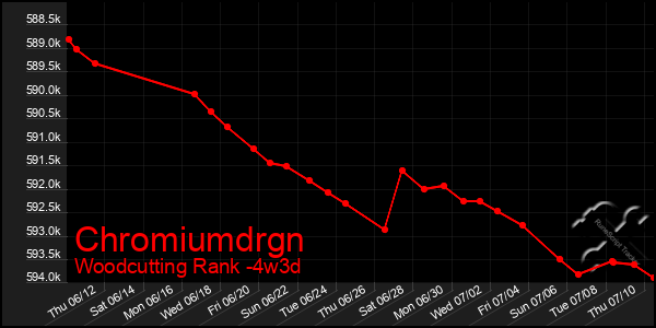 Last 31 Days Graph of Chromiumdrgn