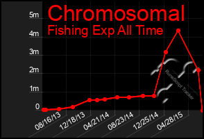 Total Graph of Chromosomal