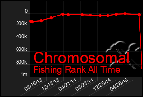 Total Graph of Chromosomal