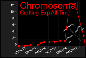 Total Graph of Chromosomal