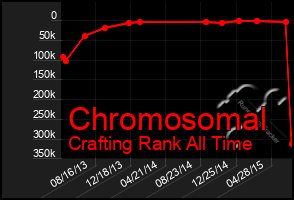 Total Graph of Chromosomal