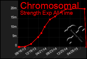 Total Graph of Chromosomal