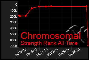 Total Graph of Chromosomal