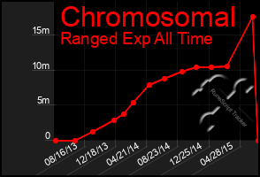 Total Graph of Chromosomal