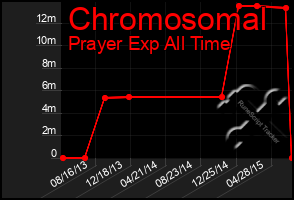 Total Graph of Chromosomal