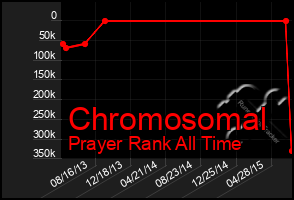 Total Graph of Chromosomal