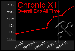 Total Graph of Chronic Xii