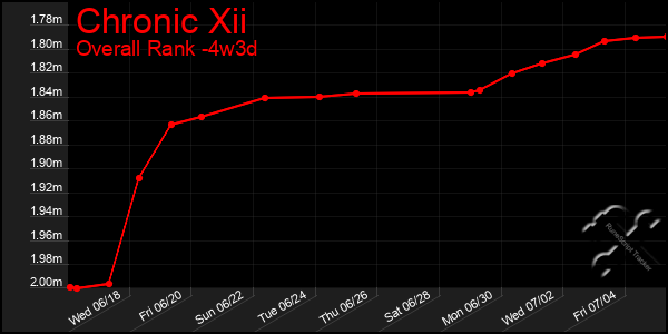 Last 31 Days Graph of Chronic Xii