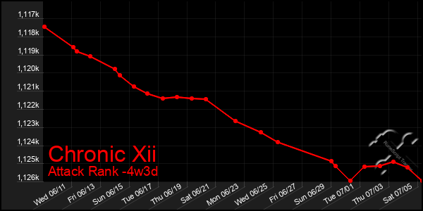 Last 31 Days Graph of Chronic Xii