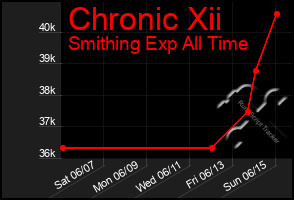 Total Graph of Chronic Xii