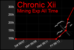 Total Graph of Chronic Xii