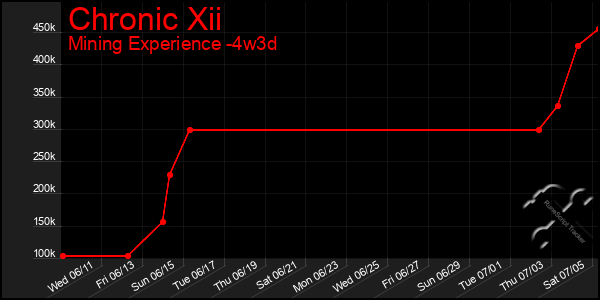 Last 31 Days Graph of Chronic Xii