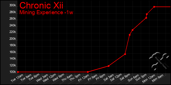 Last 7 Days Graph of Chronic Xii
