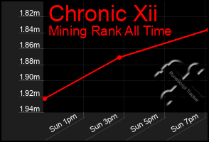 Total Graph of Chronic Xii