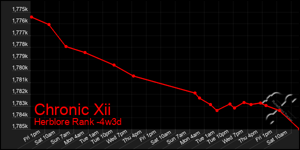 Last 31 Days Graph of Chronic Xii