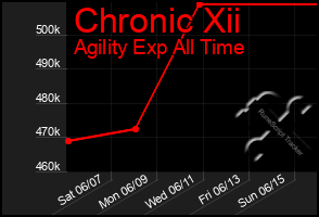 Total Graph of Chronic Xii