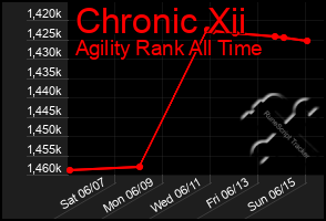 Total Graph of Chronic Xii