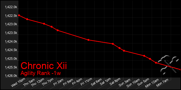 Last 7 Days Graph of Chronic Xii