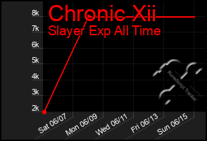 Total Graph of Chronic Xii