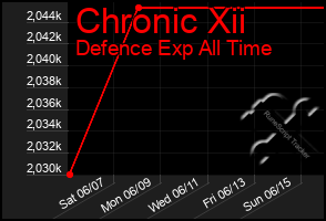 Total Graph of Chronic Xii
