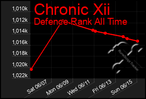 Total Graph of Chronic Xii