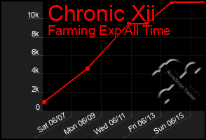 Total Graph of Chronic Xii