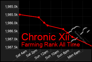 Total Graph of Chronic Xii