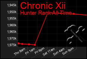 Total Graph of Chronic Xii