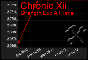 Total Graph of Chronic Xii