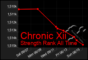 Total Graph of Chronic Xii