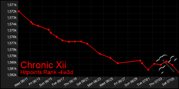 Last 31 Days Graph of Chronic Xii