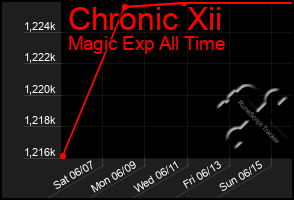 Total Graph of Chronic Xii