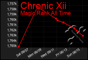 Total Graph of Chronic Xii