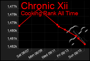 Total Graph of Chronic Xii