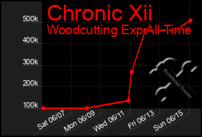 Total Graph of Chronic Xii
