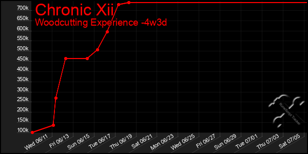 Last 31 Days Graph of Chronic Xii