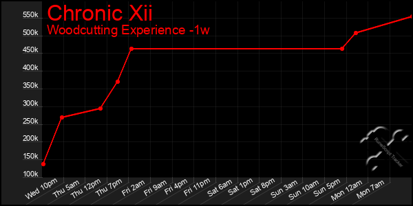Last 7 Days Graph of Chronic Xii