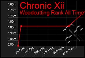 Total Graph of Chronic Xii