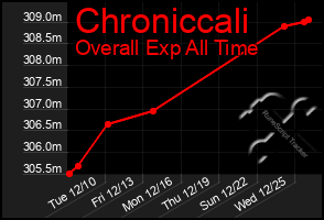 Total Graph of Chroniccali