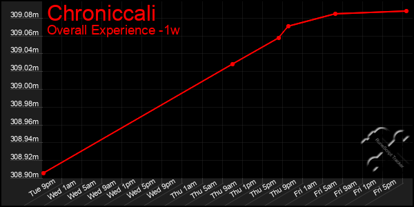 1 Week Graph of Chroniccali