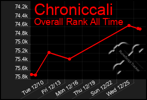 Total Graph of Chroniccali