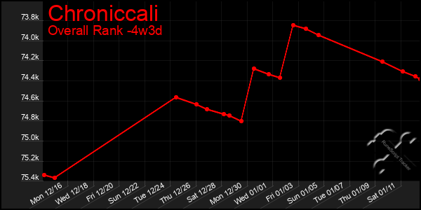 Last 31 Days Graph of Chroniccali