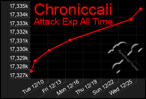 Total Graph of Chroniccali