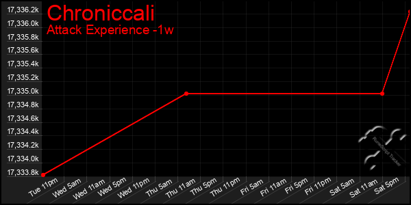 Last 7 Days Graph of Chroniccali