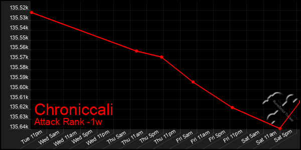 Last 7 Days Graph of Chroniccali